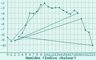 Courbe de l'humidex pour Tornio Torppi