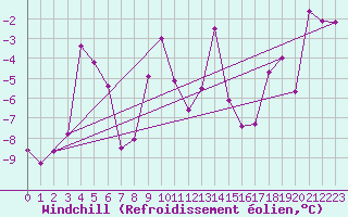 Courbe du refroidissement olien pour Sognefjell