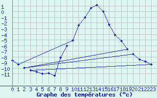 Courbe de tempratures pour Groebming