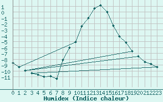 Courbe de l'humidex pour Groebming