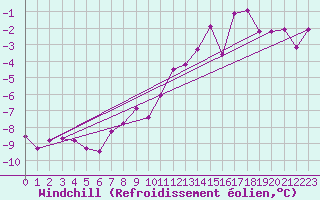 Courbe du refroidissement olien pour Kallbadagrund