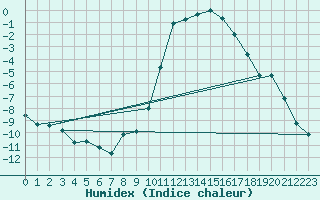 Courbe de l'humidex pour Arbent (01)