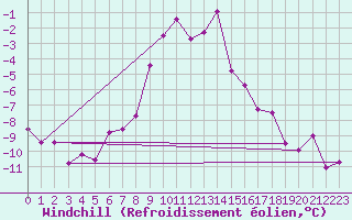 Courbe du refroidissement olien pour Villacher Alpe
