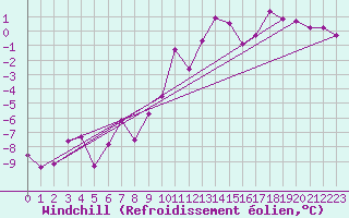 Courbe du refroidissement olien pour Adjud