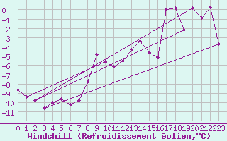 Courbe du refroidissement olien pour Paganella