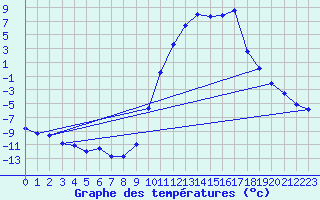 Courbe de tempratures pour Lans-en-Vercors (38)