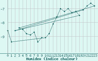 Courbe de l'humidex pour Ulkokalla