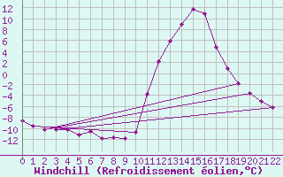 Courbe du refroidissement olien pour Lans-en-Vercors (38)