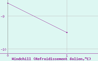 Courbe du refroidissement �olien pour Hoerby