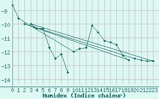 Courbe de l'humidex pour Les crins - Nivose (38)