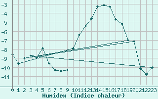 Courbe de l'humidex pour Ble / Mulhouse (68)