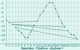 Courbe de l'humidex pour Gielas