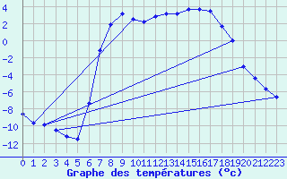 Courbe de tempratures pour Vaagsli