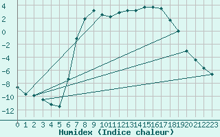 Courbe de l'humidex pour Vaagsli