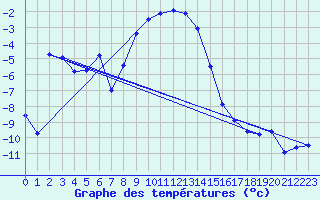 Courbe de tempratures pour Skabu-Storslaen