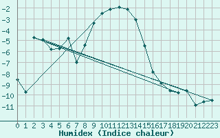 Courbe de l'humidex pour Skabu-Storslaen