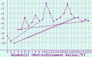 Courbe du refroidissement olien pour Namsskogan