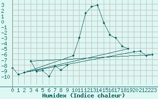 Courbe de l'humidex pour Warth