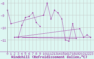 Courbe du refroidissement olien pour Tromso Skattora