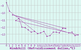 Courbe du refroidissement olien pour Bad Salzuflen