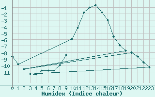 Courbe de l'humidex pour Lunz