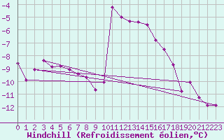 Courbe du refroidissement olien pour Mont-Rigi (Be)
