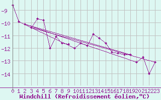 Courbe du refroidissement olien pour Mont-Rigi (Be)