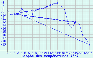 Courbe de tempratures pour Naimakka