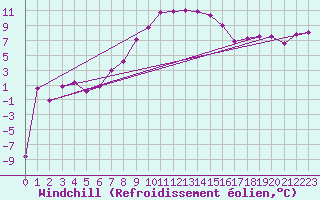 Courbe du refroidissement olien pour Seefeld