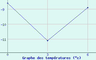 Courbe de tempratures pour Vernadsky