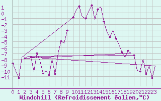 Courbe du refroidissement olien pour Poprad / Tatry
