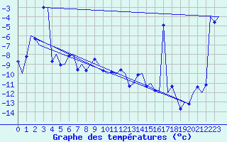 Courbe de tempratures pour Batsfjord
