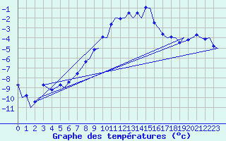 Courbe de tempratures pour Sorkjosen