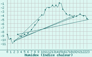 Courbe de l'humidex pour Sorkjosen