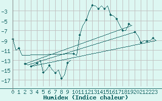 Courbe de l'humidex pour Samedam-Flugplatz