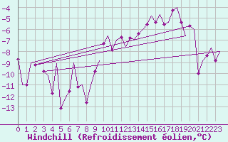 Courbe du refroidissement olien pour Noervenich