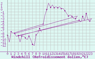 Courbe du refroidissement olien pour Samedam-Flugplatz