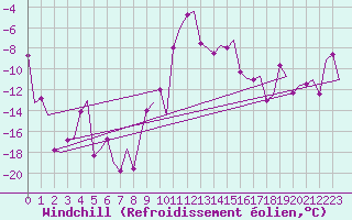 Courbe du refroidissement olien pour Samedam-Flugplatz