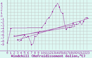Courbe du refroidissement olien pour Wien / Schwechat-Flughafen
