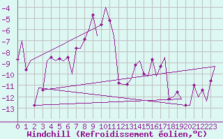 Courbe du refroidissement olien pour Batsfjord