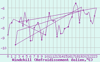 Courbe du refroidissement olien pour Alta Lufthavn