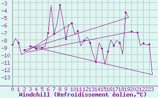 Courbe du refroidissement olien pour Keflavikurflugvollur