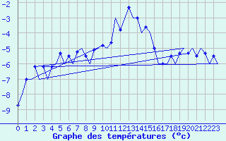 Courbe de tempratures pour Hasvik
