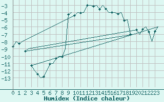 Courbe de l'humidex pour Hemavan