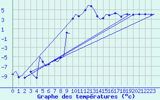 Courbe de tempratures pour Wien / Schwechat-Flughafen