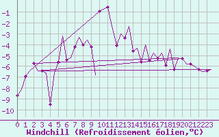 Courbe du refroidissement olien pour Mehamn