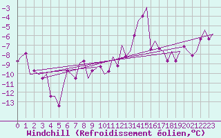 Courbe du refroidissement olien pour Lechfeld