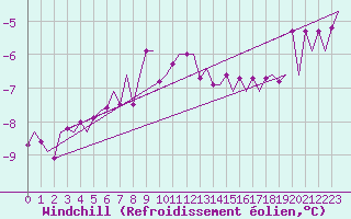 Courbe du refroidissement olien pour Rygge