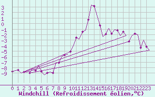 Courbe du refroidissement olien pour Linz / Hoersching-Flughafen
