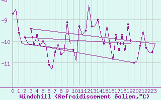 Courbe du refroidissement olien pour Dresden-Klotzsche